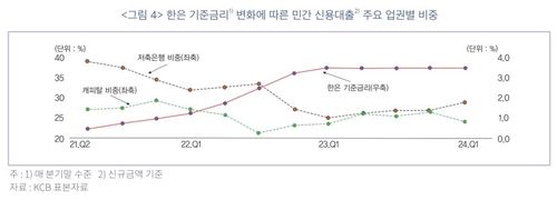 업권별 민간 신용대출 비중