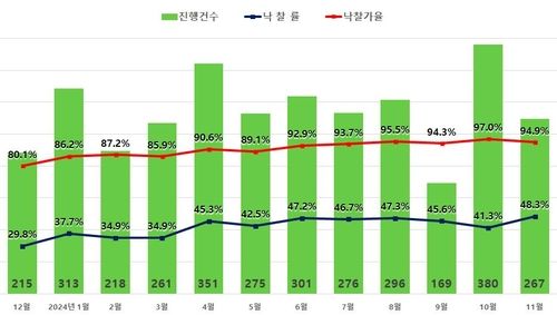 서울 아파트 경매 진행건수, 낙찰률, 낙찰가율