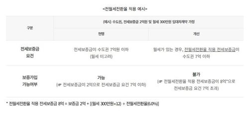 전세보증제도개선 안내