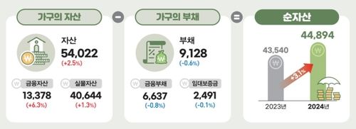 1인 가구 증가에 가구당 부채 첫 감소…평균 9천128만원 - 2