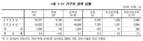 1인 가구 증가에 가구당 부채 첫 감소…평균 9천128만원 - 3