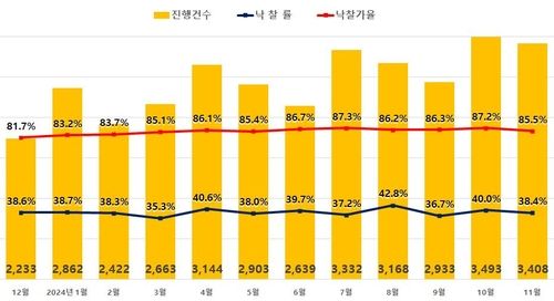 전국 아파트 경매 진행건수, 낙찰률, 낙찰가율