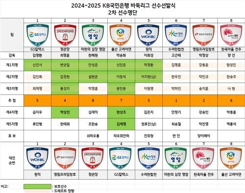 KB바둑리그 8개 팀 선수 명단