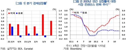 한은 "미국과 유럽의 성장률 격차 장기화 가능성" - 2