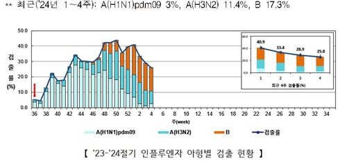 "3가지 유형 독감 동시 유행…지금이라도 예방접종해야" - 2