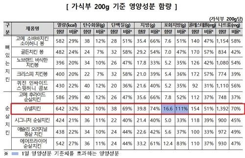 냉동 치킨 가식 200g 기준 영양성분 함량