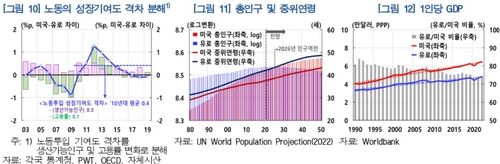 한은 "미국과 유럽의 성장률 격차 장기화 가능성" - 3