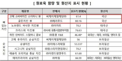 냉동 치킨 원료육 함량 및 원산지 표시