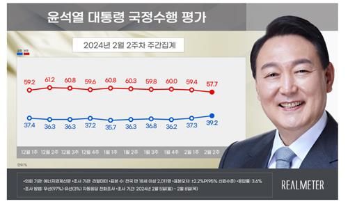 윤석열 대통령 국정수행 평가