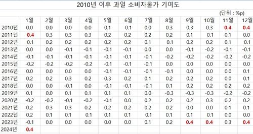 출처: 통계청 국가통계포털