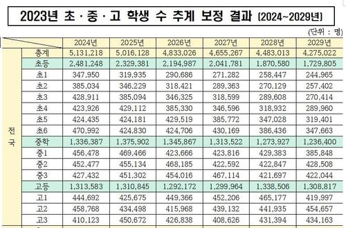 2026년 초·중·고교생 '500만명' 무너진다…초1은 30만명 붕괴 - 2