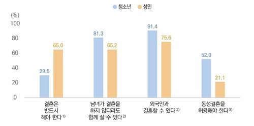 청소년-성인 간 결혼 인식 격차(단위:%)