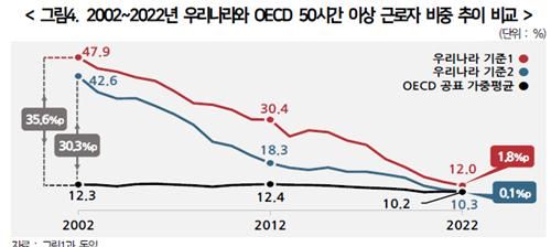 우리나라와 OECD의 50시간 이상 근로자 비중 추이 비교