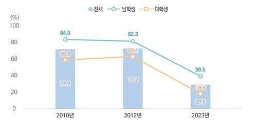 결혼은 반드시 해야 한다(단위:%)