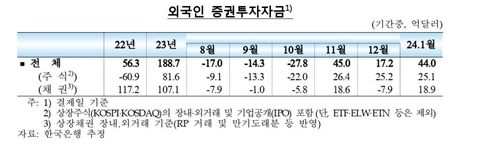 외국인 증권투자자금 추이