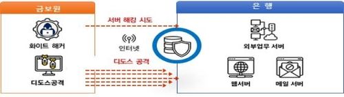 화이트해커훈련