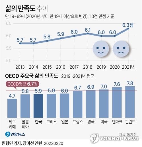 [그래픽] 삶의 만족도 추이