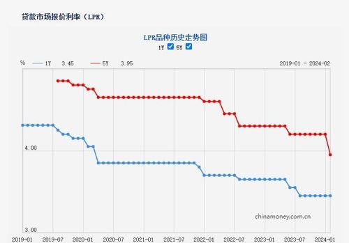 중국 LPR 추이