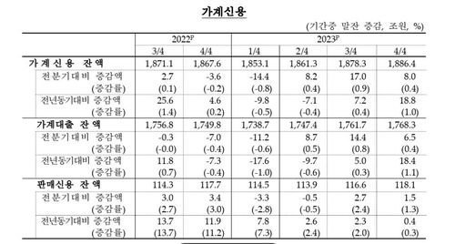 가계 신용(빚) 추이