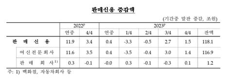 판매 신용 추이