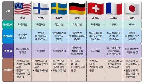 세계 주요 원전 운영국의 관리 정책