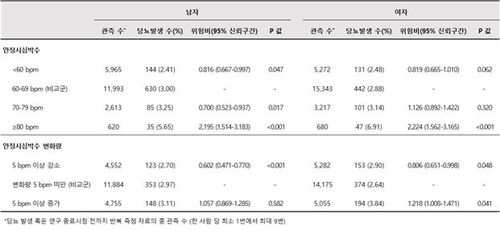 안정시심박수 및 안정시심박수 변화량과 당뇨 위험