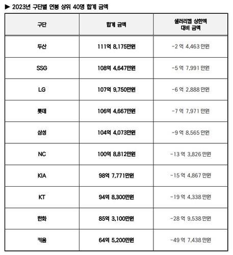 2023년 프로야구 10개 구단 상위 40명 연봉 합계
