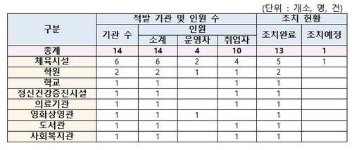 아동학대 전력에도 학교·학원 버젓이 근무…14명 적발 - 2