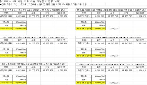 현 DSR·1단계 스트레스 DSR 적용시 한도 비교 시뮬레이션
