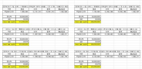 2단계·3단계 스트레스 DSR 적용시 한도 비교 시뮬레이션
