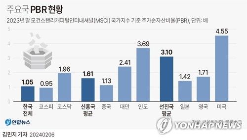 [그래픽] 주요국 주가순자산비율(PBR) 현황