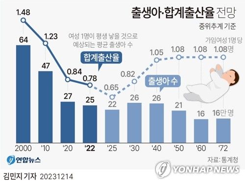 [그래픽] 출생아·합계출산율 전망
