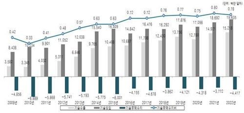 우리나라 기술 무역 추이