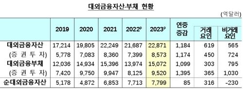 지난해 대외금융자산 역대 최대…단기외채 비중은 최저 - 2