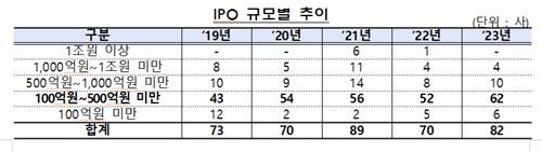 IPO 규모 추이 