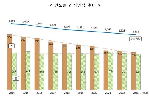 전국 경지면적 현황