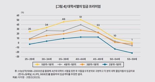 수능성적에 따른 졸업자 임금프리미엄