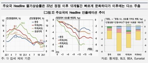 주요국 물가상승률 추이