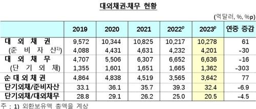 지난해 대외금융자산 역대 최대…단기외채 비중은 최저 - 3