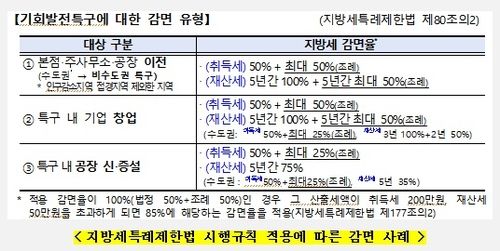 지방세특례제한법 시행규직 적용에 따른 감면 사례