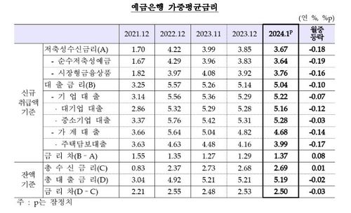 예금은행 가중평균 금리 추이