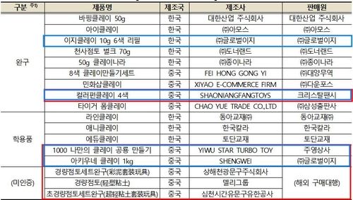 CMIT·MIT 검출제품(빨간색)과 붕소가 완구 허용치를 넘은 제품(파란색)