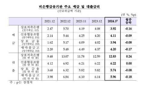 비은행 금융기관 예금·대출 금리 추이