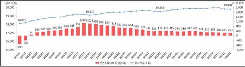 사업체종사자 수 추이