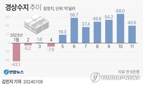 [그래픽] 경상수지 추이