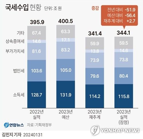 [그래픽] 국세수입 현황