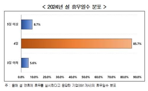 2024년 설 휴무일수 분포