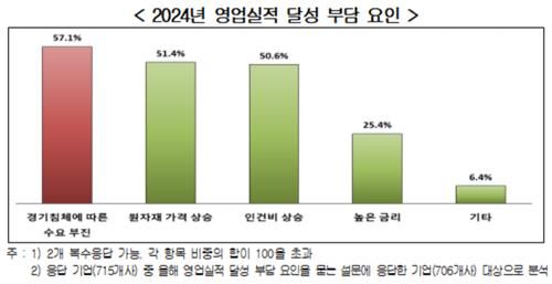 2024년 영업실적 달성 부담 요인