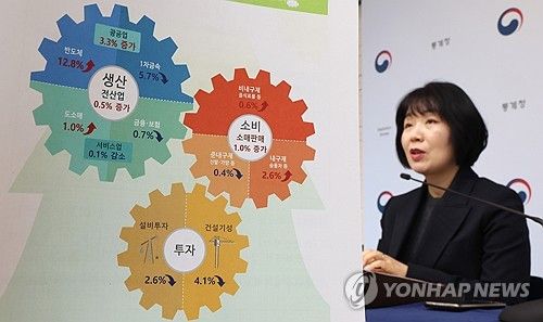 통계청 '11월 생산 0.5%·소비 1.0% 증가... 설비투자는 2.6% 감소'