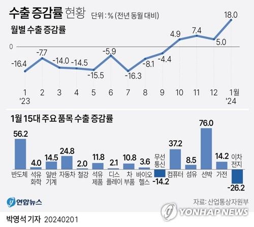 [그래픽] 수출 증감률 현황